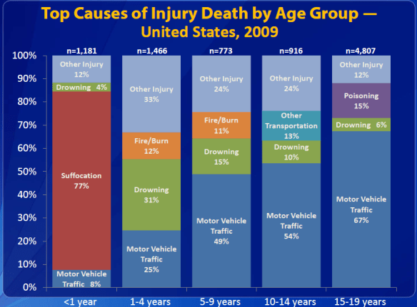 Top Causes of Injury Death to Children - 2009